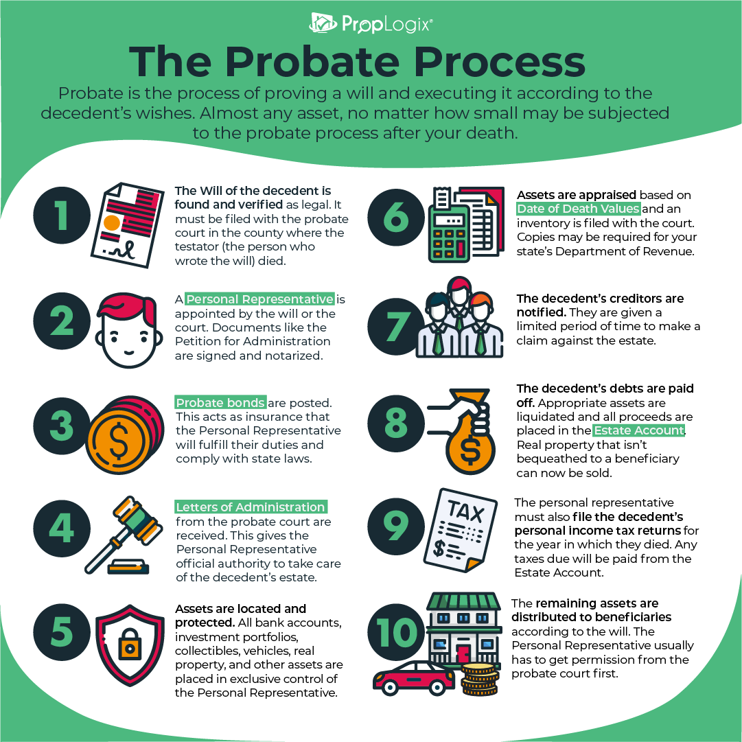 What Is A Probate Proceeding Like PropLogix